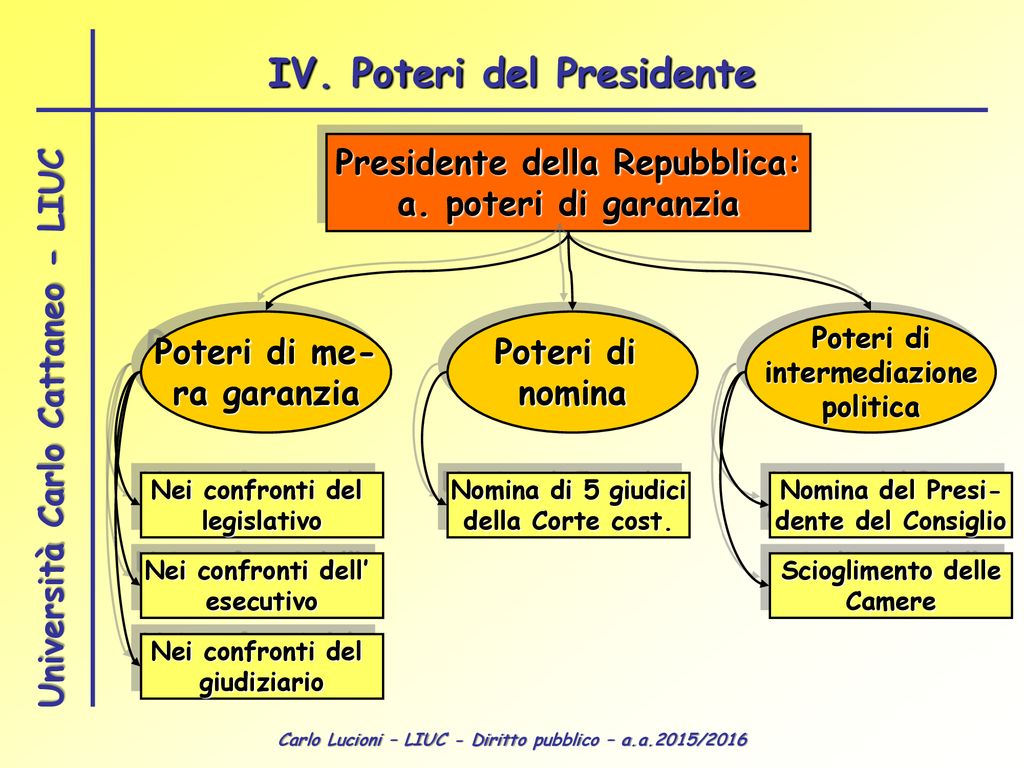 Il Presidente Della Repubblica Ppt Scaricare